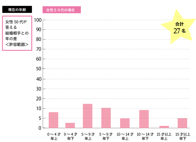 結婚相手に選ぶ条件とは 恋愛意識調査結果 お見合い 婚活なら結婚相談所ノッツェ