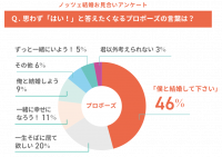 プロポーズをＯＫしたくなる言葉とは？