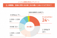 結婚後に気になる！夫婦のお小遣いはいくらぐらい？