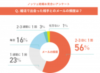 婚活で出会った人とのメールでの連絡頻度は？