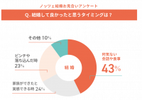 結婚してよかったと思うタイミングは？