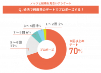 婚活で何度目のデートでプロポーズする？