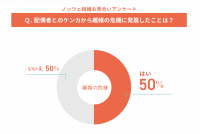 夫婦喧嘩から離婚の危機になったことがありますか?