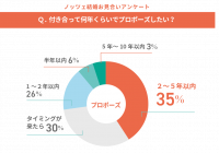 交際どのくらいでプロポーズしたい？