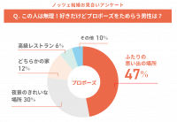 憧れのプロポーズの場所、シチュエーションとは？