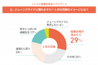 ジューンブライドに憧れますか？6月の花嫁のイメージとは？