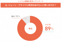 ジューン・ブライドに挙式をしたい人ってどのぐらい？