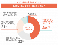 言われて嬉しくないプロポーズの言葉とは？