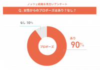 プロポーズするタイミングは、どの時間帯が望ましい？