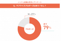 プロポーズでサプライズをするのはアリ？なし？