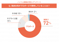 プロポーズで独身女性が期待していることとは？