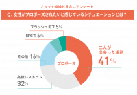 女性が望むプロポーズの場所・シチュエーションとは？