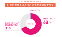 【女性編】夫に家事・育児は手伝ってもらいたい？