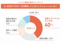 思わず女性がプロポーズを期待してしまうシチュエーションとは?